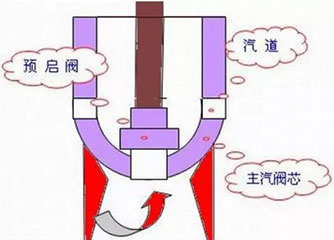 預(yù)啟閥你知道嗎，有什么用呢？